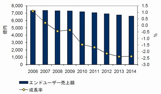 国内法人WANサービス市場 エンドユーザー売上額 実績と予測、2006年～2014年