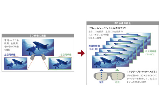 3Dのしくみ