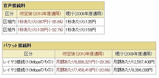 携帯電話接続料の改定内容