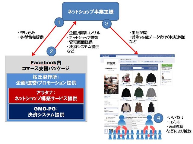 「Facebook内コマース支援パッケージ」サービスイメージ