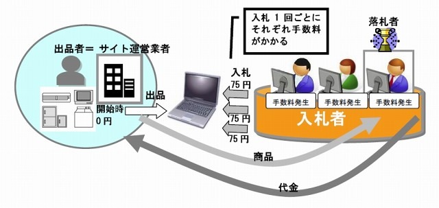 ペニーオークションの仕組み