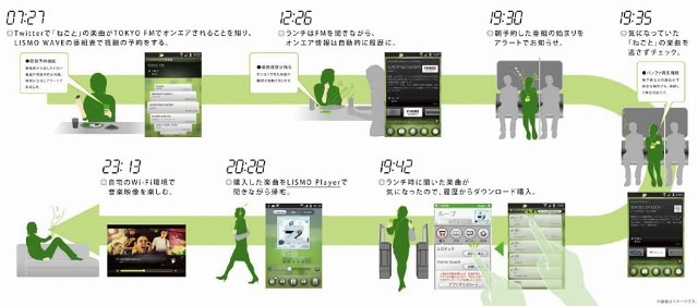 「LISMO WAVE」利用イメージ