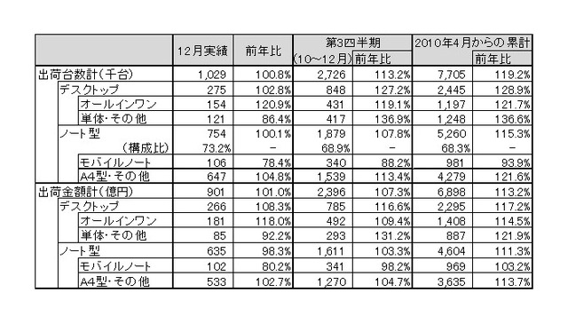 「2010年12月パーソナルコンピュータ国内出荷実績」（JEITA調べ）