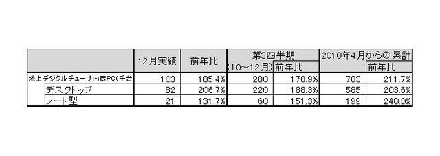 「2010年12月地上デジタルチューナー内蔵PC国内出荷実績」（JEITA調べ）