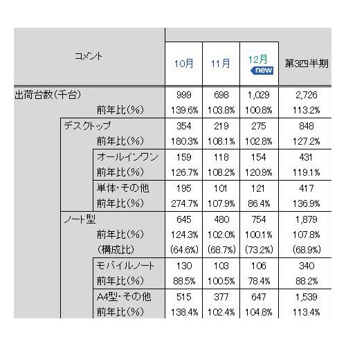 「2010年10～12月パーソナルコンピュータ国内出荷実績」（JEITA調べ）