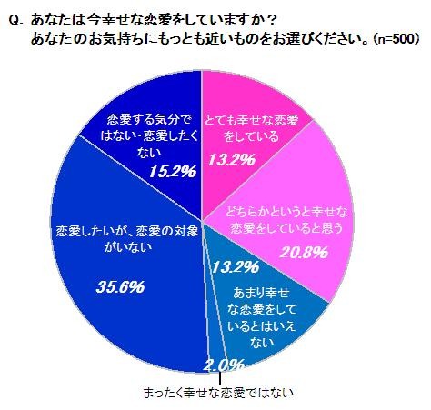 あなたは今幸せな恋愛をしていますか？