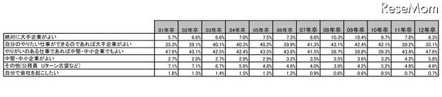 大手志向は減小し「人のためになる仕事をしたい」傾向強まる…2012年卒生調査 あなたの「就職観」に最も近いものはどれですか