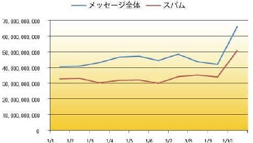 2011年1月にはまたスパムが復活