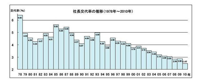 社長交代率の推移