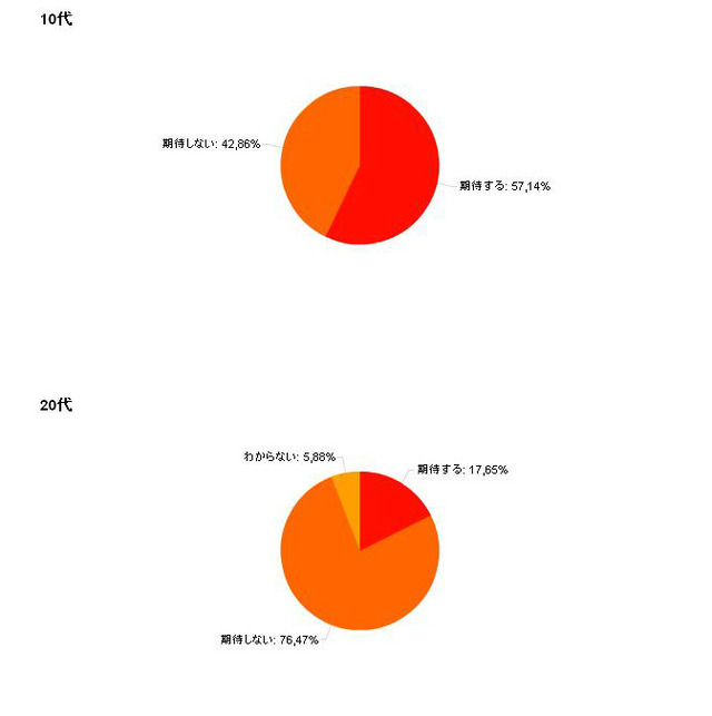 調査結果（10代、20代）