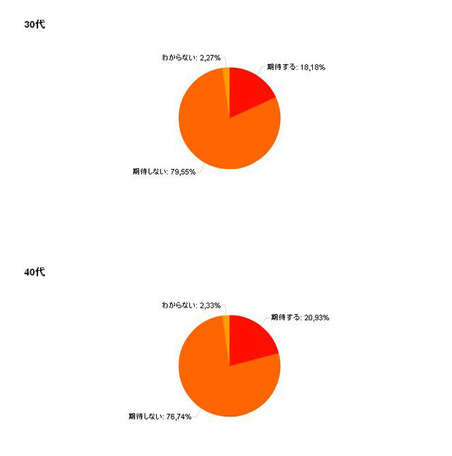 調査結果（30代、40代）