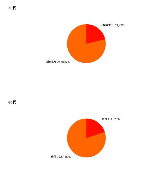 調査結果（50代、60代）