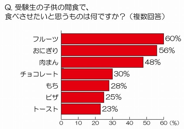 受験生の子供の間食で、食べさせたいと思うものは何ですか？