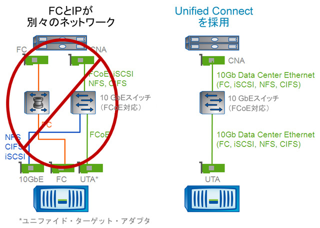 図3）Unified Connectを導入すれば、1つのネットワークですべてのストレージプロトコルを共有できる