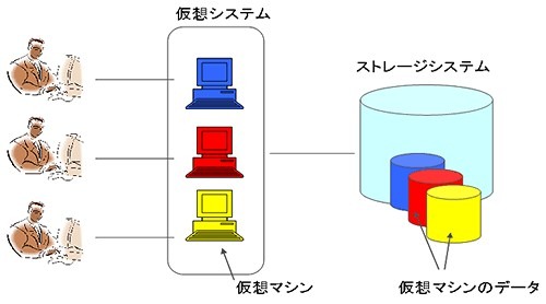 仮想環境でのストレージ