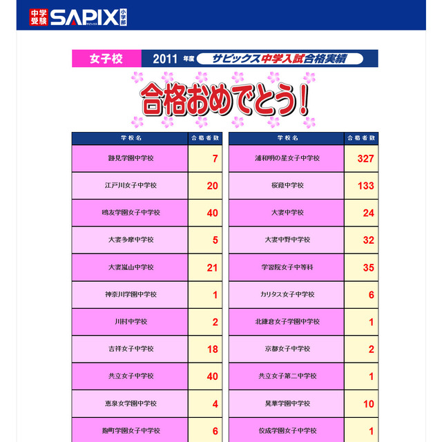 サピックス中学入試合格実績