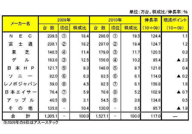 「メーカー別：PC国内出荷実績の2010年-2009年比較表（1～12月期）」（MM総研調べ）