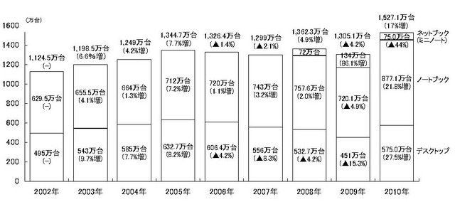 「タイプ別PC国内出荷実績と推移グラフ」（MM総研調べ）