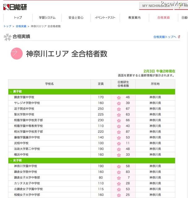 【中学受験】日能研、開成＆武蔵の合格速報を発表 合格実績・神奈川エリア（2月3日午後2時現在）