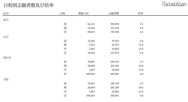 【大学受験】平成23年度国公立大学入学選抜の志願状況・最終集計発表 日程別志願者数及び倍率