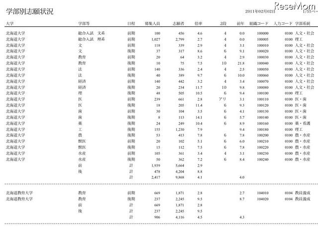 【大学受験】平成23年度国公立大学入学選抜の志願状況・最終集計発表 学部別志願状況