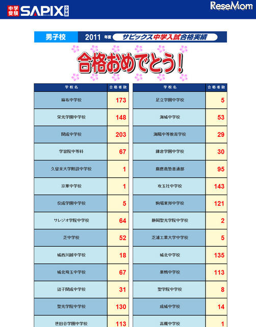 【中学受験】サピックス合格速報…開成203、麻布173、栄光148など サピックス中学入試合格実績