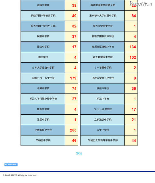 【中学受験】サピックス合格速報…開成203、麻布173、栄光148など サピックス中学入試合格実績