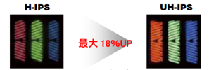 開口率18％改善したUH-IPSパネル