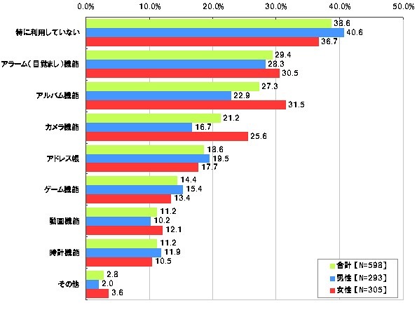 買い換えなどで不要になった端末で利用している機能・利用方法はなんですか