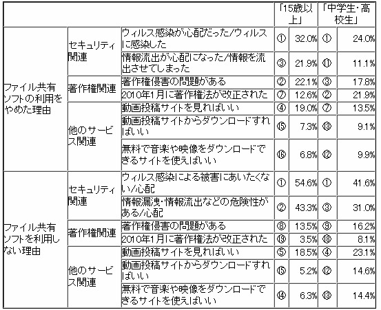 ファイル共有ソフトの利用をやめた理由・利用しない理由