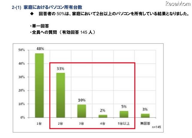 パソコン学習に対する保護者の興味と期待、秀英予備校＆デジタルアーツ調べ 家庭におけるパソコン所有台数