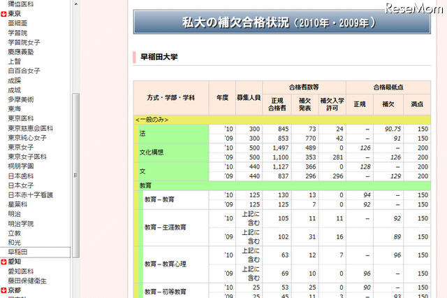 私大の補欠合格状況…早慶でも数百人に入学許可 代々木ゼミナール