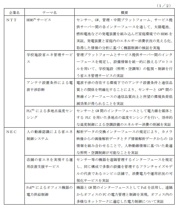 「ICTを用いた環境負荷低減」に関する実証実験の概要　1/2