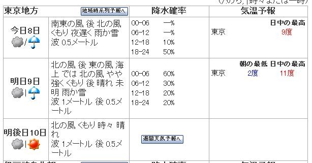 東京地方の降水確率。8日18時以降が50％、9日0-6時が60％と高い確率となっている