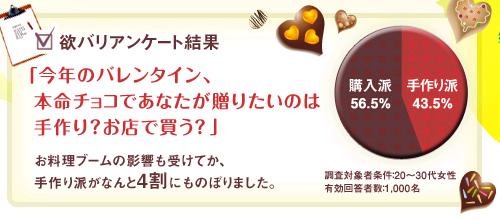 バレンタインの本命チョコ、手作り派が43.5％と4割を超えた