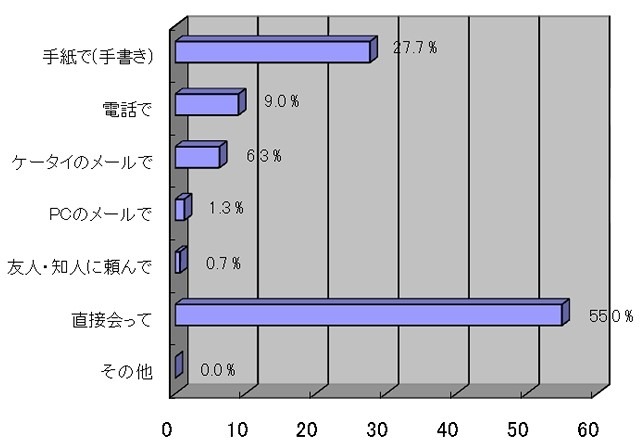 大切なメッセージを受けたときに暖かみを感じる方法