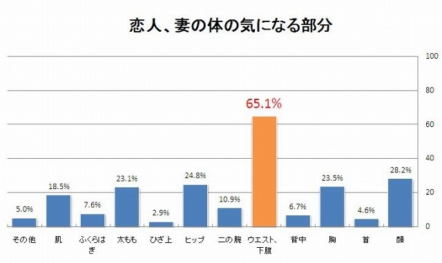 恋人、妻の体の気になる部分