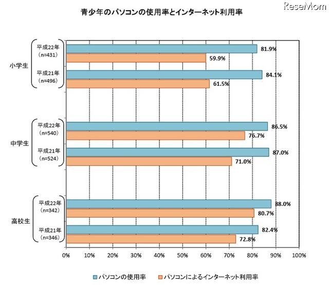 青少年の携帯電話トラブル経験、フィルタリングを使用者が低い結果に 青少年のパソコンの使用率とインターネット利用率