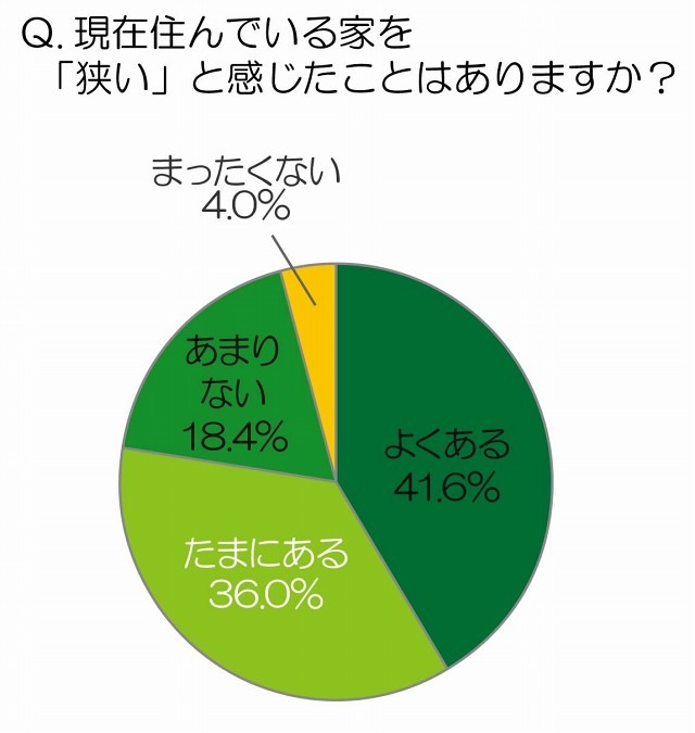 現在の住まいの広さ