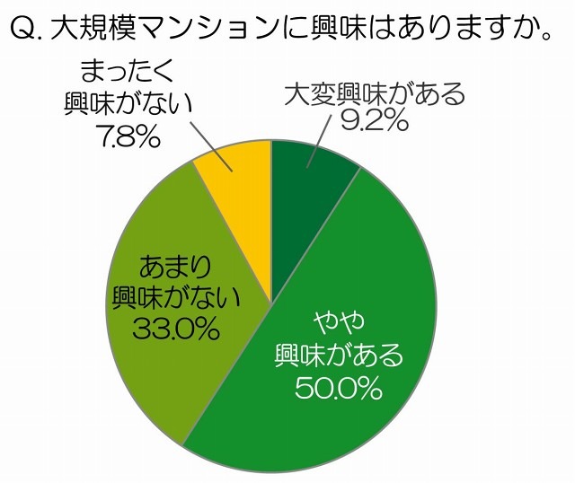 大規模マンションへの興味