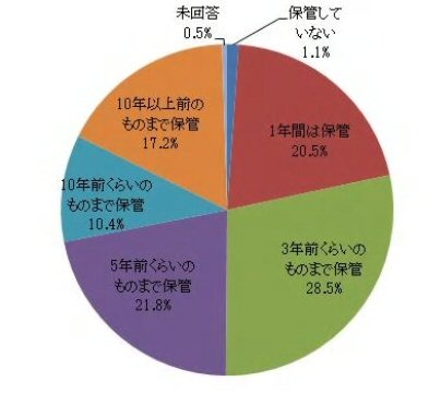 どれくらいの期間保管していますか？