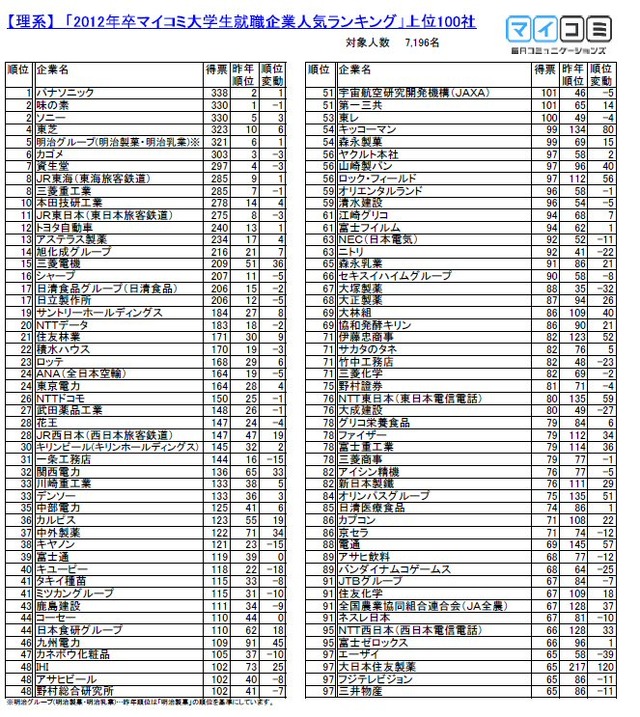 理系上位100社