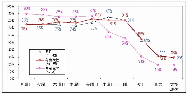 メルマガを閲覧している曜日（メルマガ購読者：n=376）