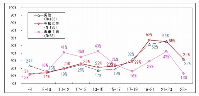 メルマガを閲覧している時間帯（メルマガ購読者：n=376）