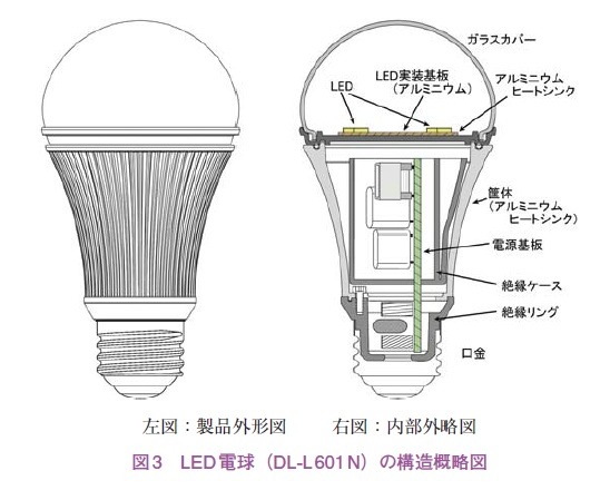 図3　LED 電球（DL-L 601 N）の構造概略図