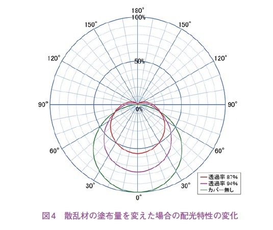 図4　散乱材の塗布量を変えた場合の配光特性の変化