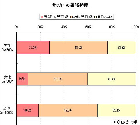 サッカーの観戦頻度