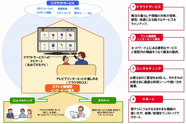 NTT西「家まるごとデジタル化（家デジ）」のイメージ（ブラウザBOX使用時）