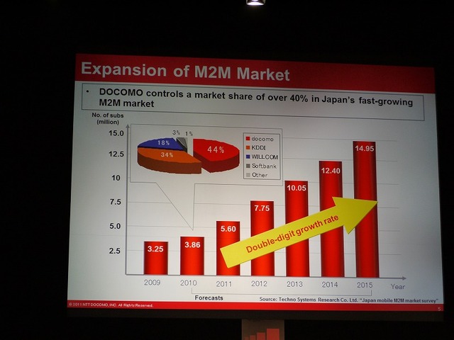 国内のM2Mマーケットは、急速な成長を予測