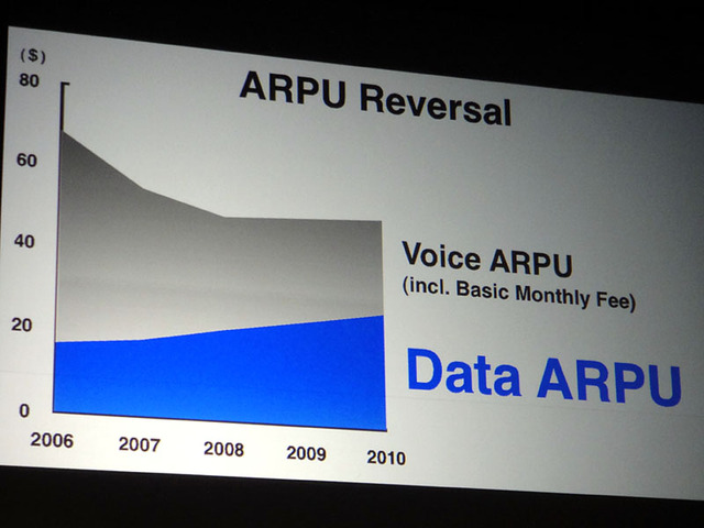 ソフトバンクは、音声ARPUの減少を補うことのできるペースでデータARPUを増加させることに成功した